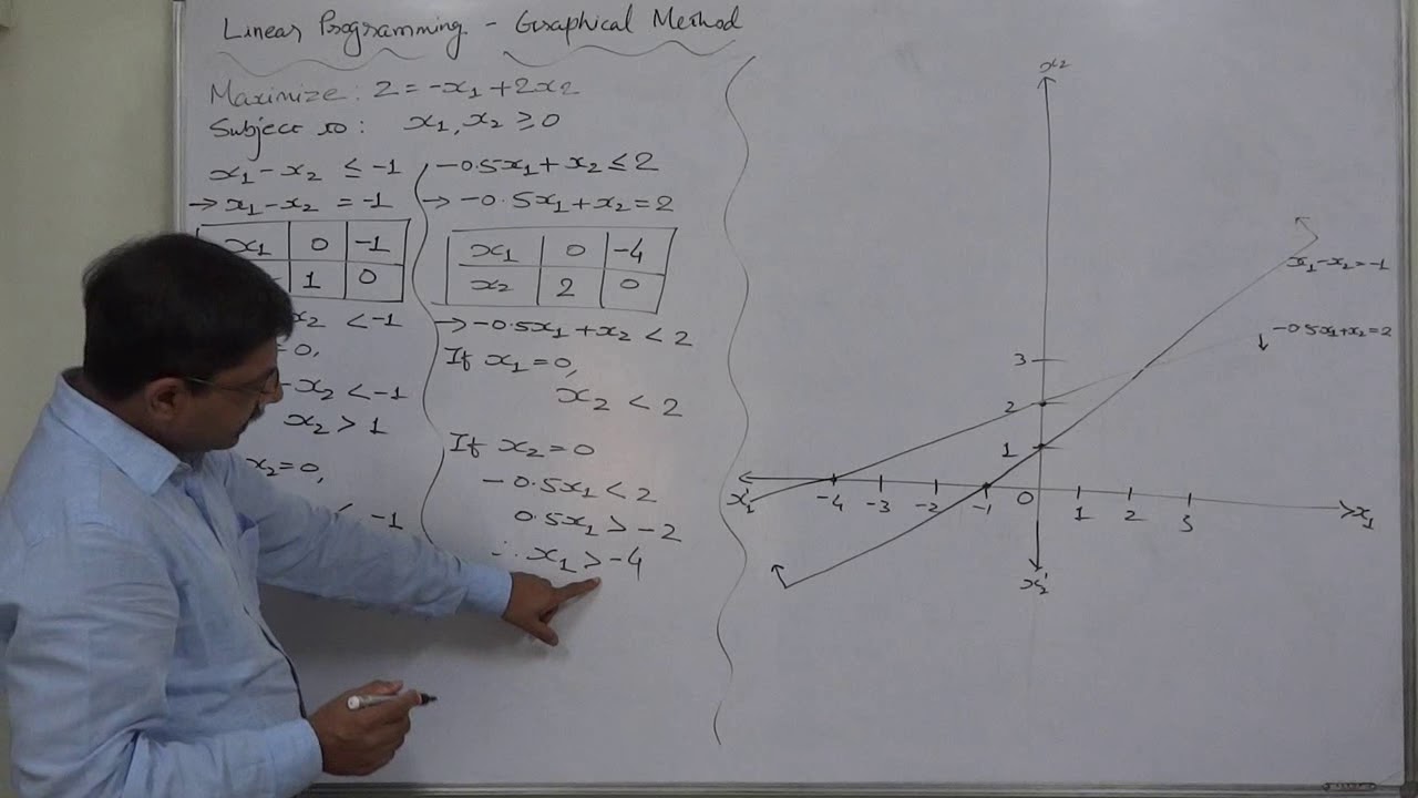 LPP Graphical Method - 4 Negative sign in constraints and objective function