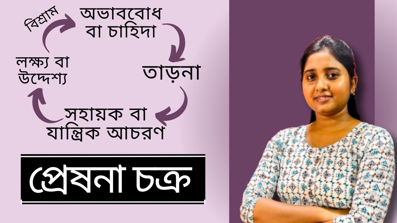 প্রেষণা চক্র কি? প্রেষণার প্রকারভেদ || প্রেষণা চক্রের চারটি ধাপ