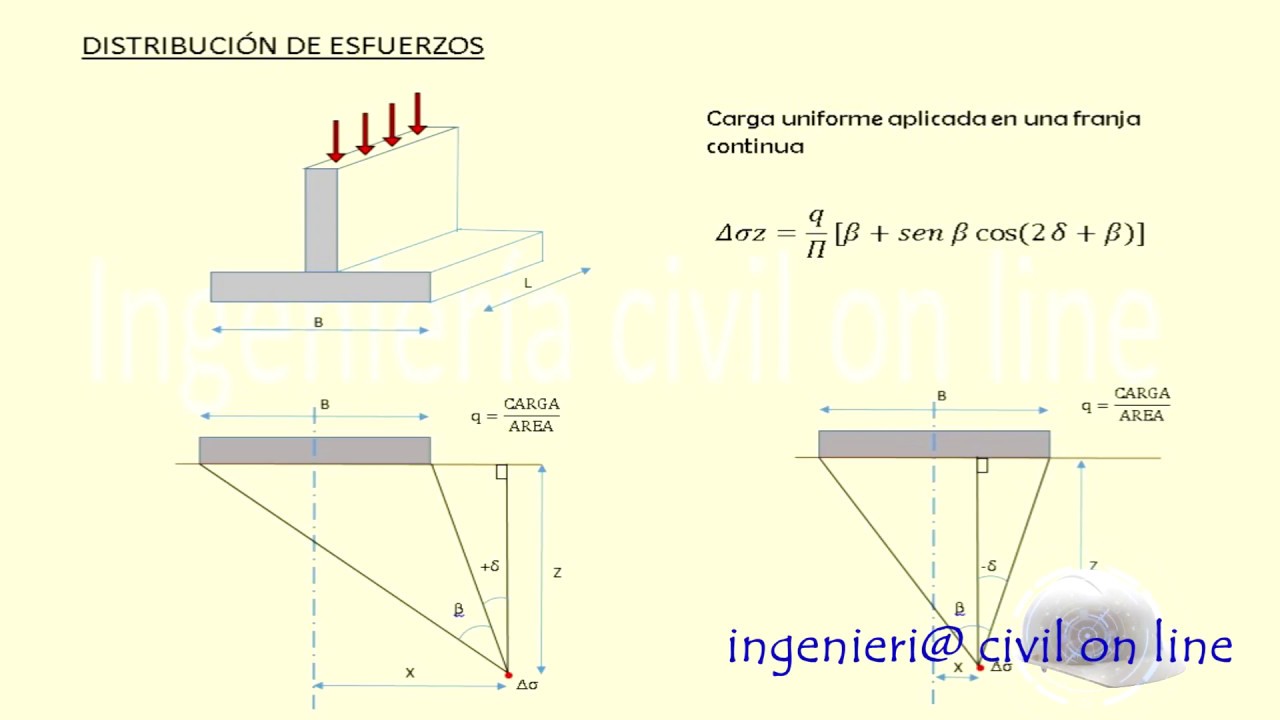DISTRIBUCIÓN DE ESFUERZOS / CARGA UNIFORME EN UNA FRANJA CONTINUA