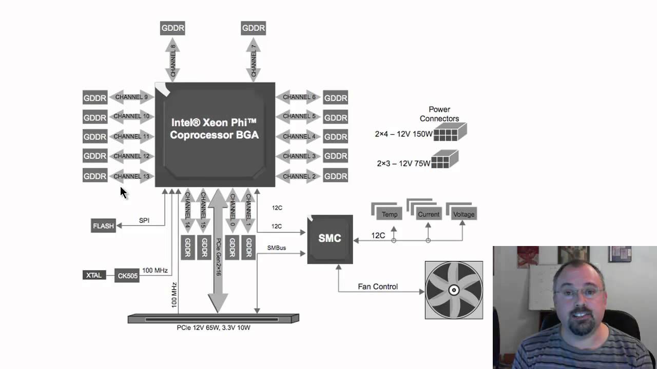 Exploring the Xeon Phi Coproecessor Architecture