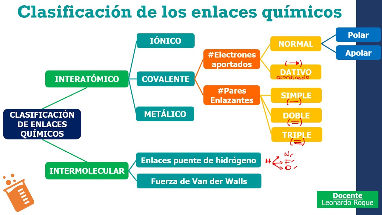🧪 ENLACES QUÍMICOS - CLASIFICACIÓN 🧑‍🔬😎
