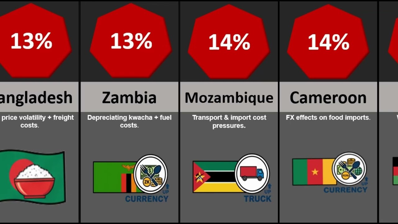 Why Food Is Getting Expensive Worldwide 🍞| Food Inflation Crisis