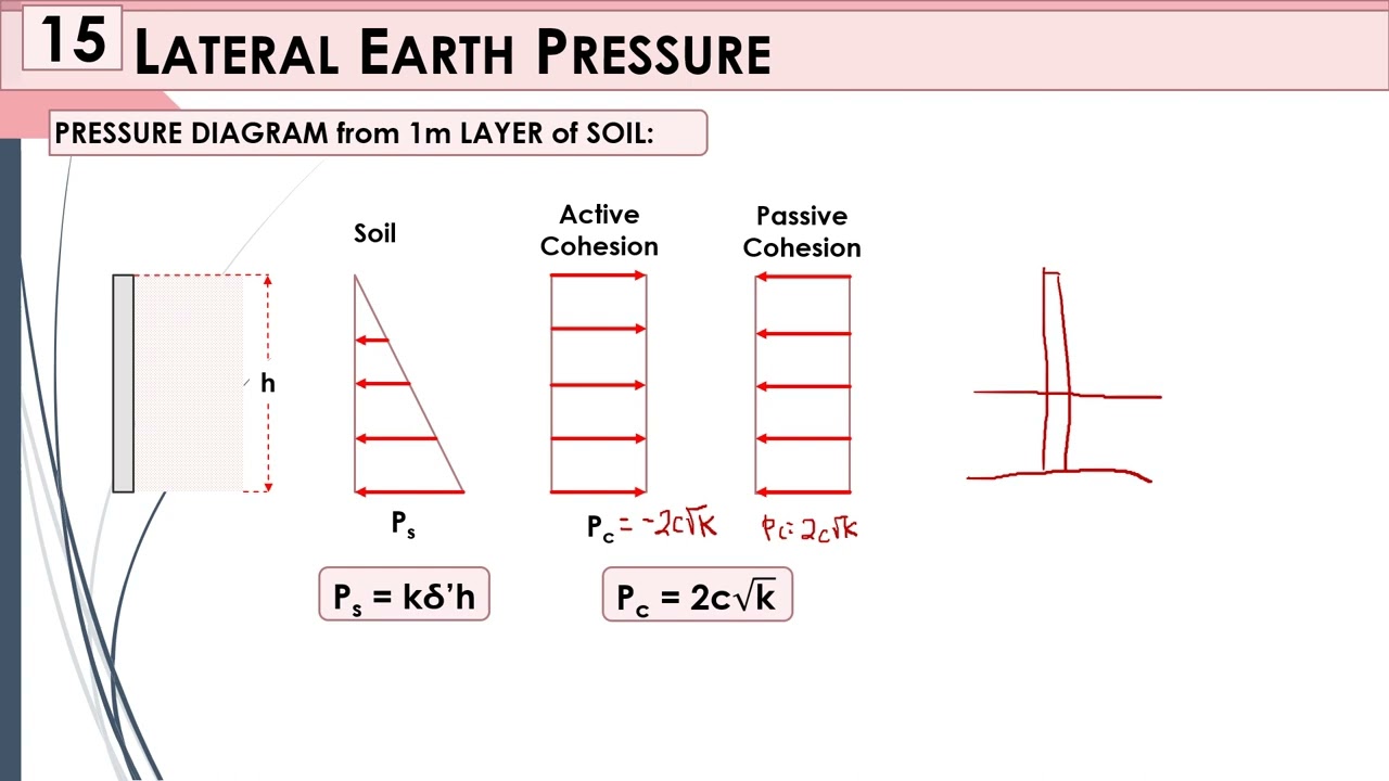 PCE414 GEOTECHNICAL ENGINEERING LATERAL EARTH PRESSURE