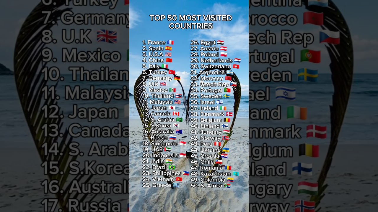 Top 50 Most Visited Countries in the World | 2025 stats 🌎 #shorts #shortsfeed #shortsvideo #country