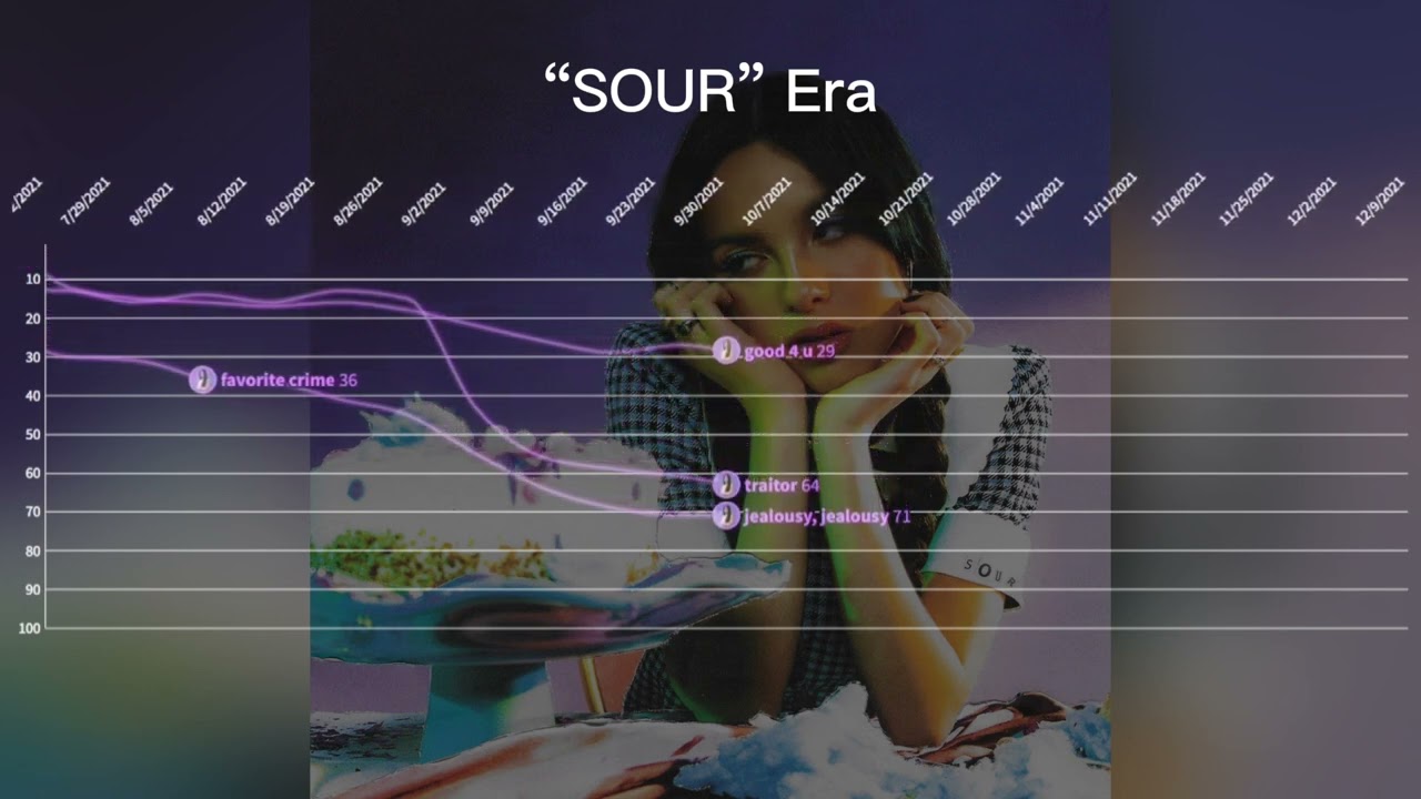 Olivia Rodrigo - UK Singles Chart History (Updated)