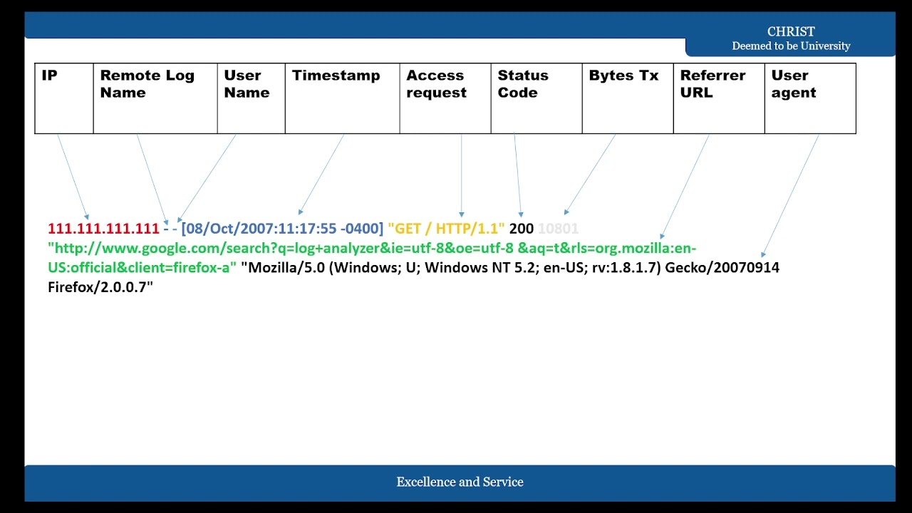 Log File Analysis