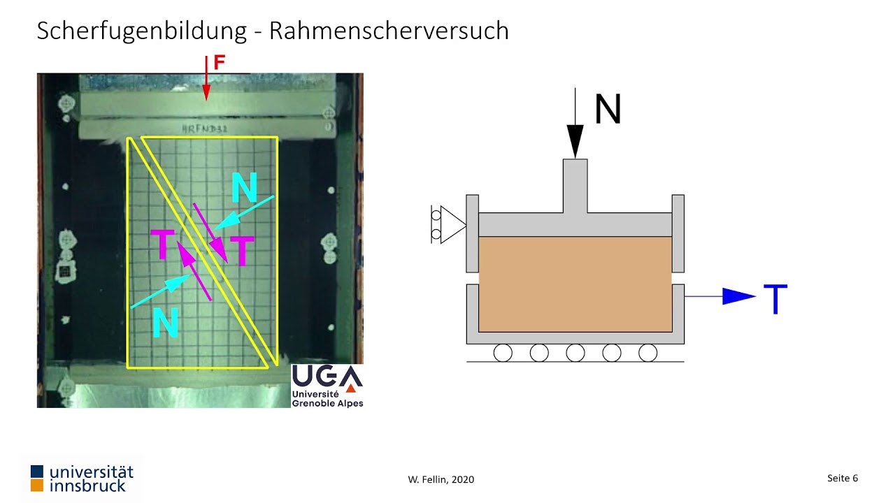 Versagen im Boden