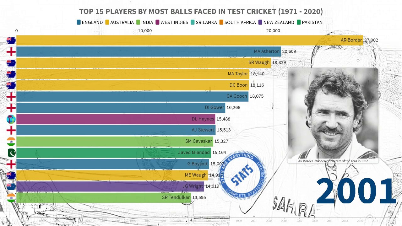 Most Balls Played By Batsman In Test (1971 - 2020) | Stats Are Everything | Sports Stats Ep. 30