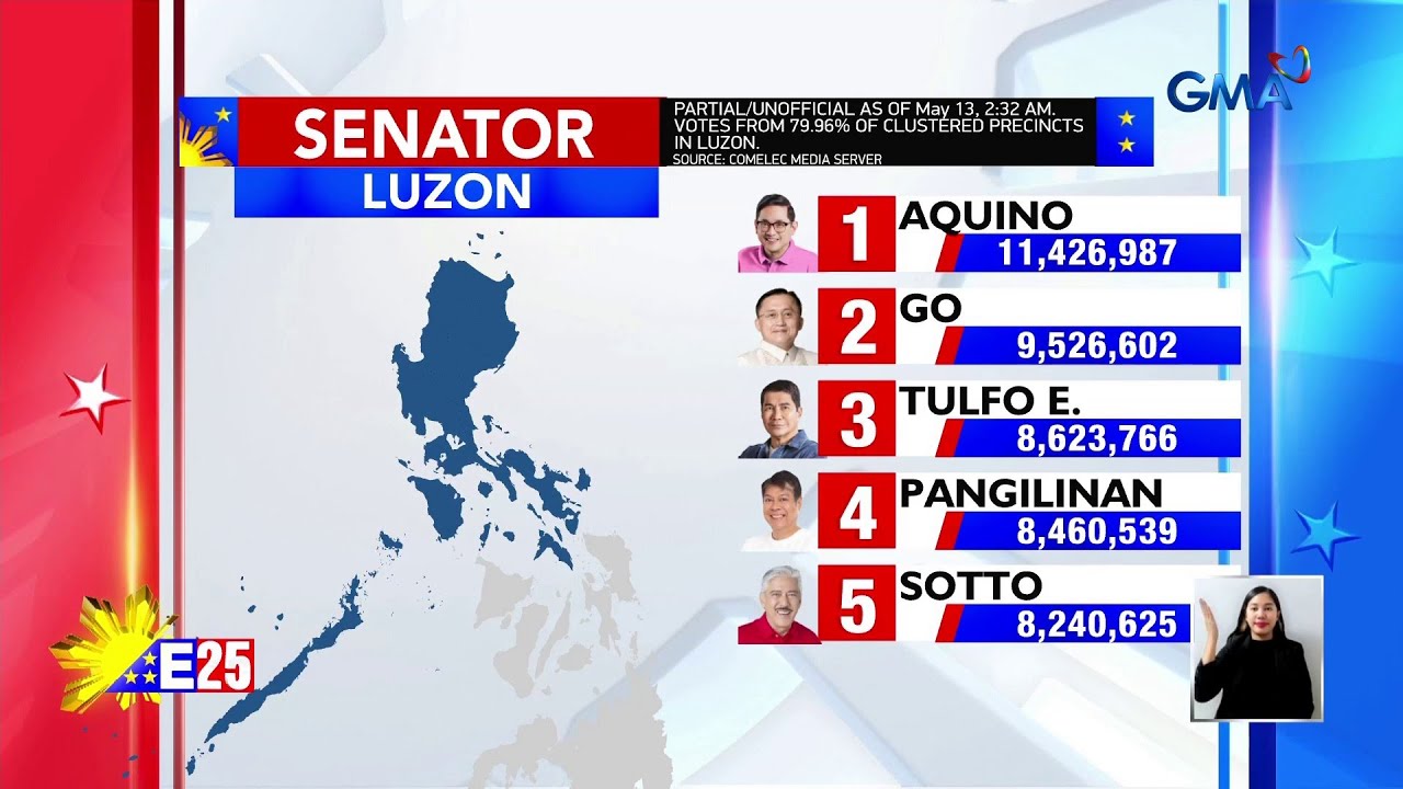 Senatorial race partial unofficial results ng ilang probinsya as of 2:32 AM | Eleksyon 2025