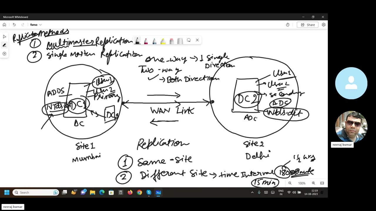 Operations masters Deep dive |ऑपरेशंस मास्टर्स डीप डाइव हिंदी में