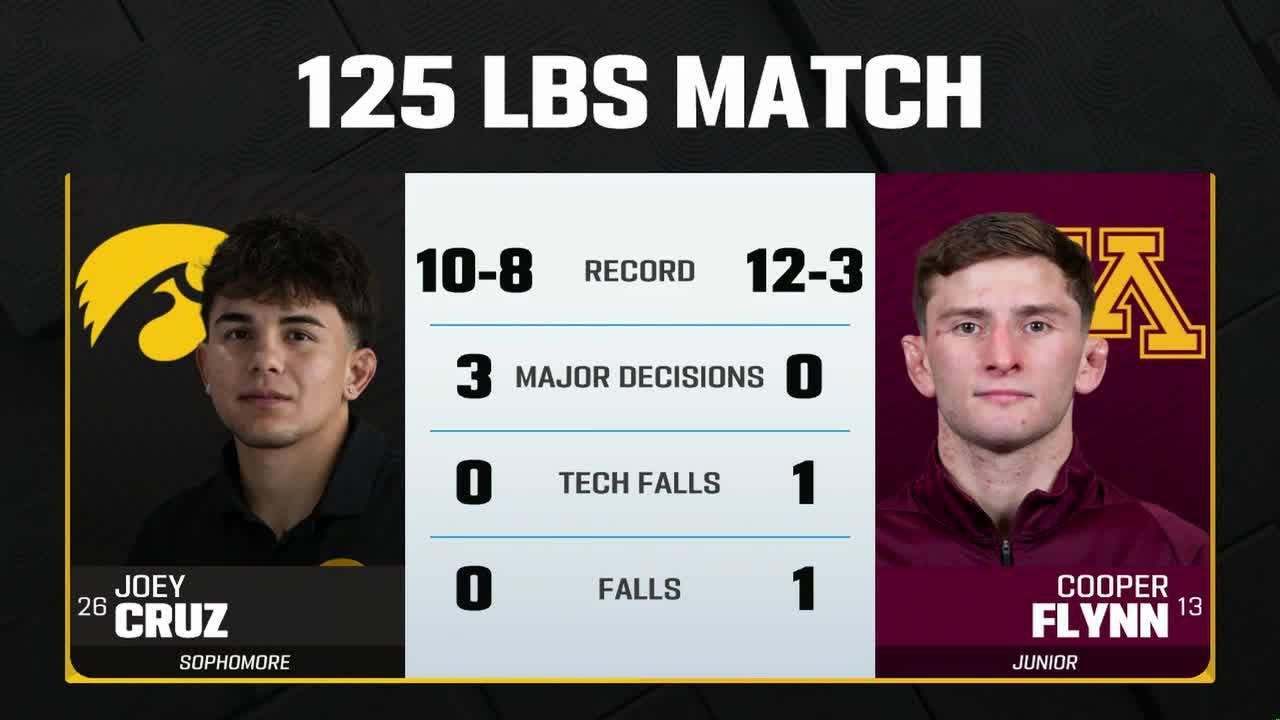 125 LBs: Minnesota's Cooper Flynn vs. Iowa's Joey Cruz | Big Ten Wrestling | 02/14/2025