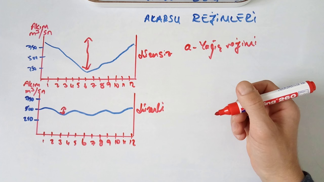 Akarsu rejimleri