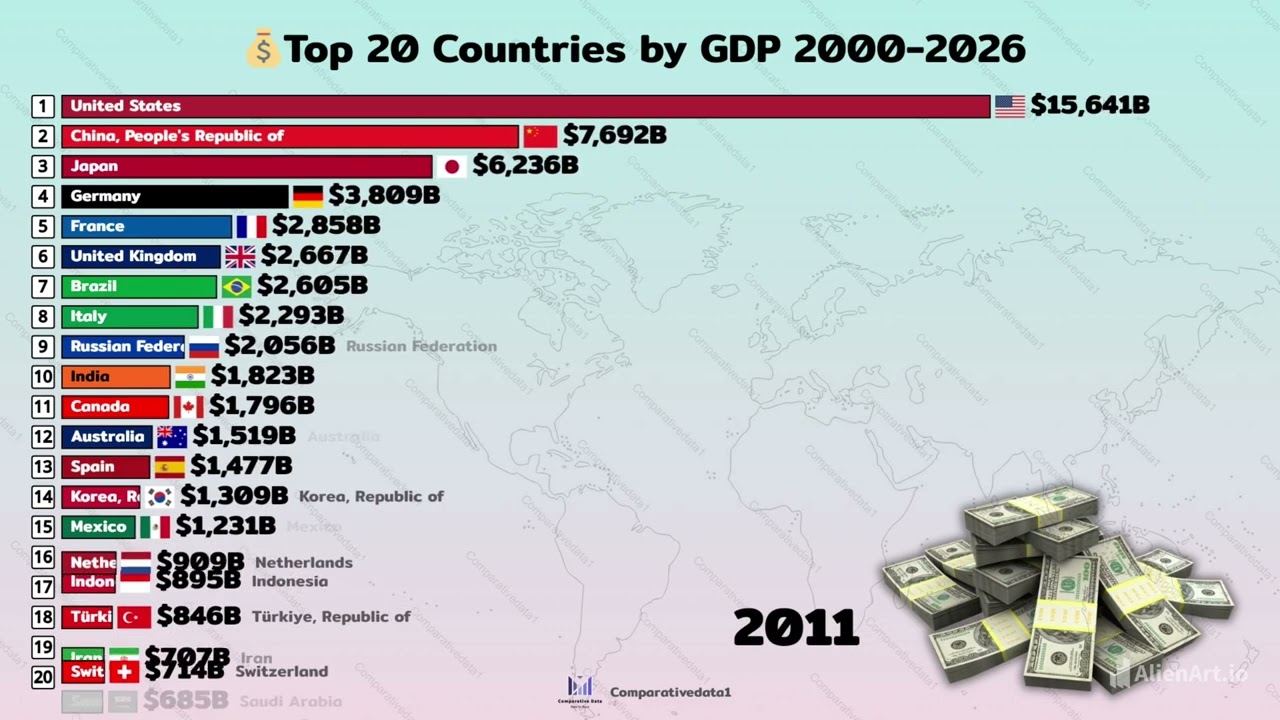 Top 20 Countries by GDP (2000&ndash;2026) | USA vs China vs India | Global Economic Power Ranking 🌍💰