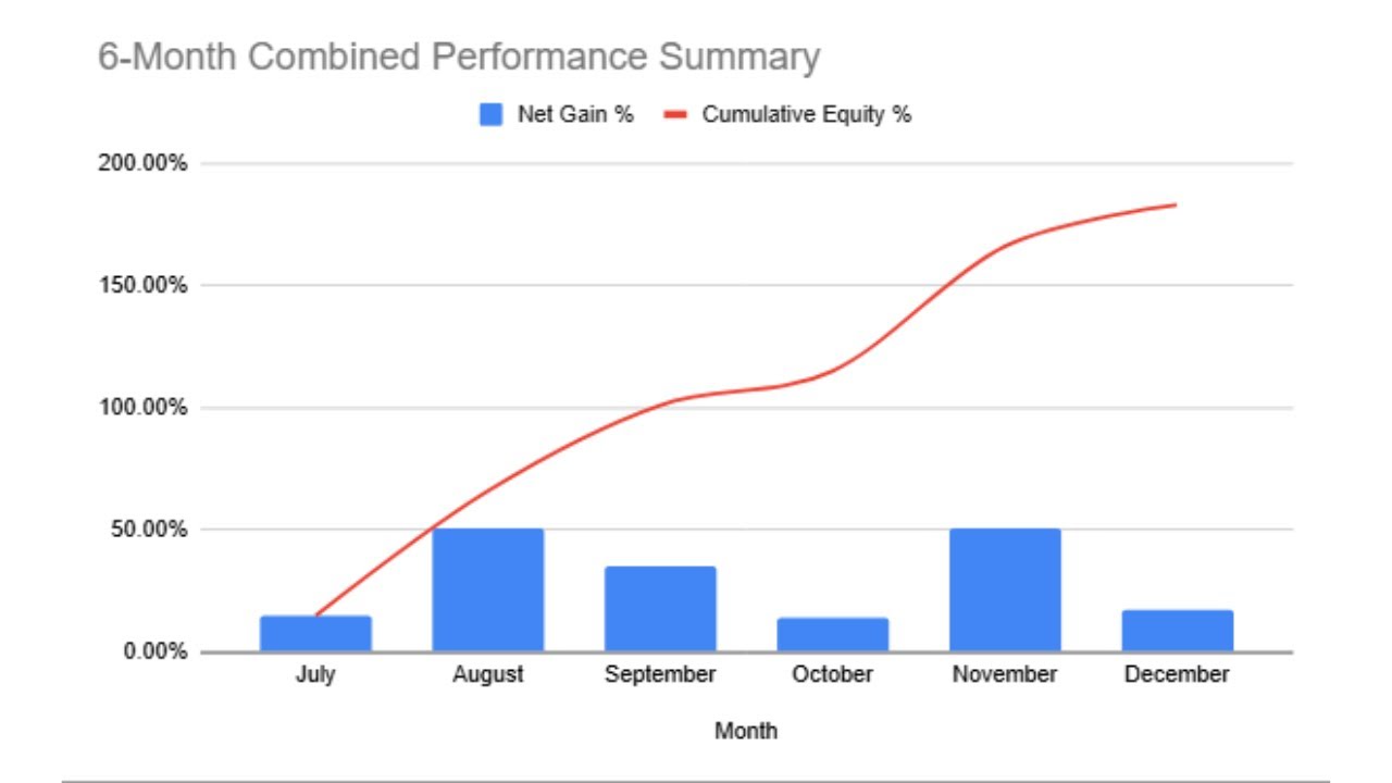 My 6-Month Trading Performance (Real Stats, No Fake P&L)