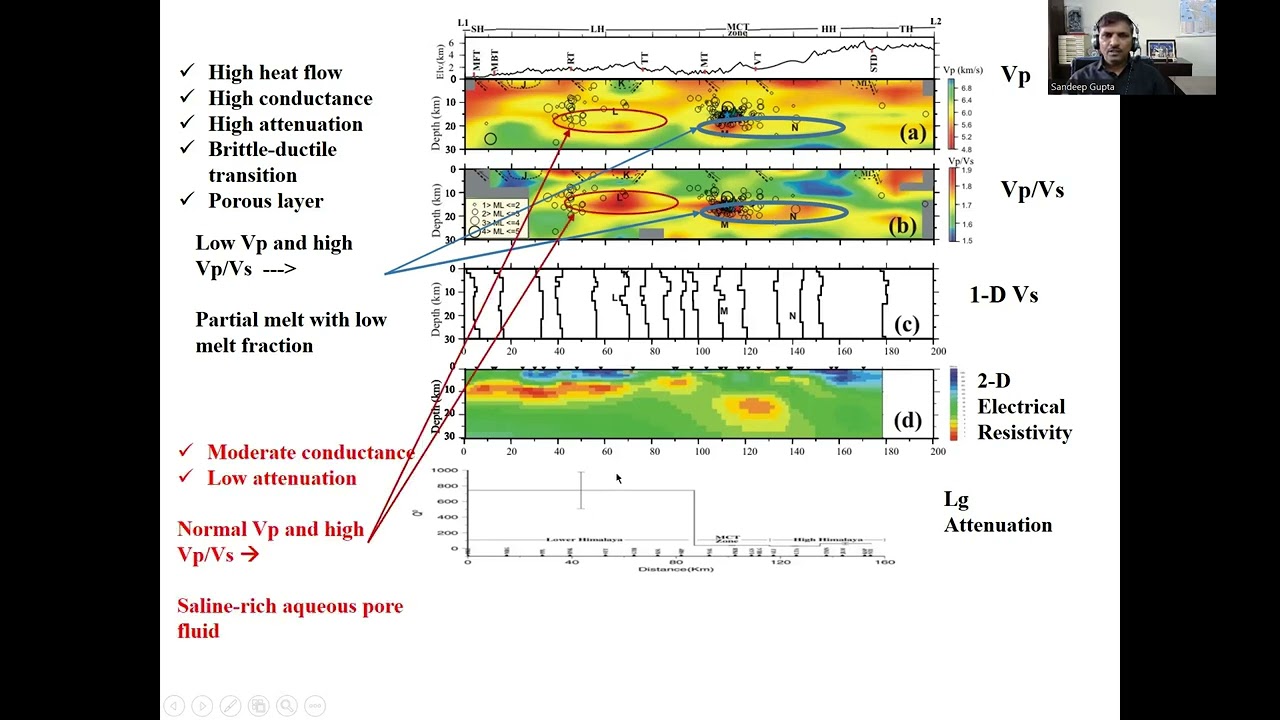 3-D velocity structure of the Central Himalaya: Insight into the Himalayan Thrust and Eqk occurrence