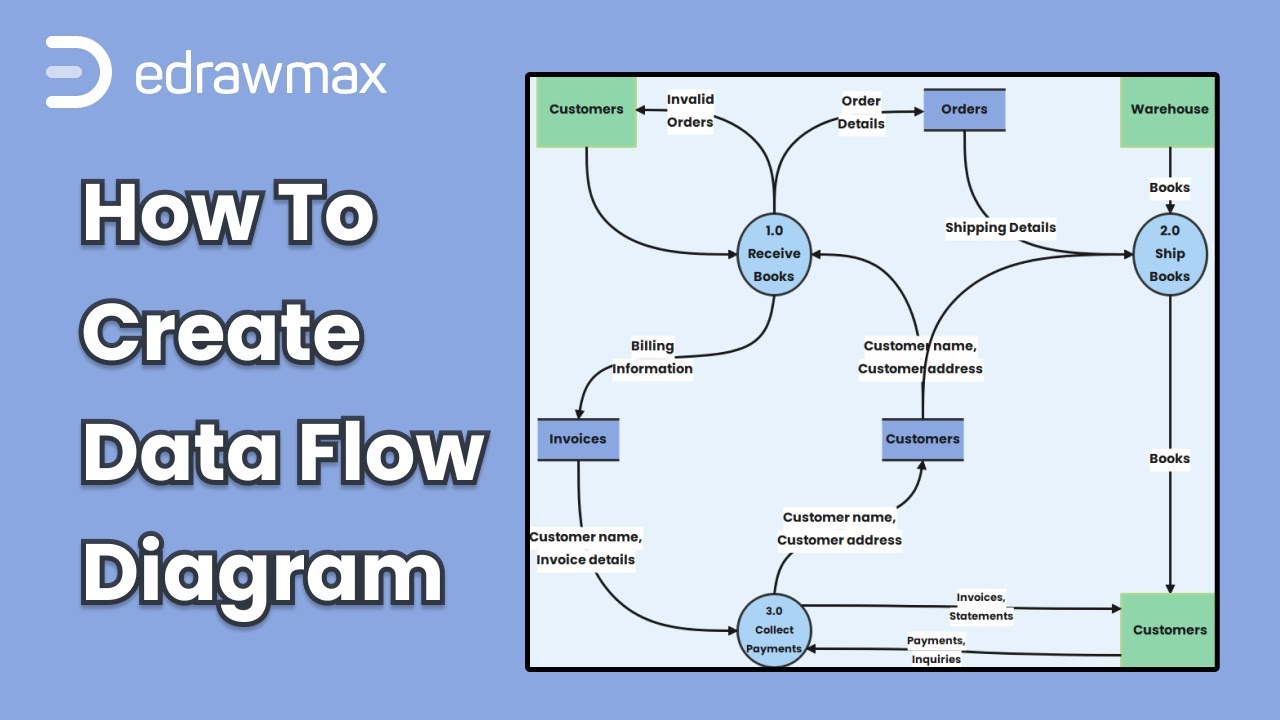 How to Create Data Flow Diagram | EdrawMax