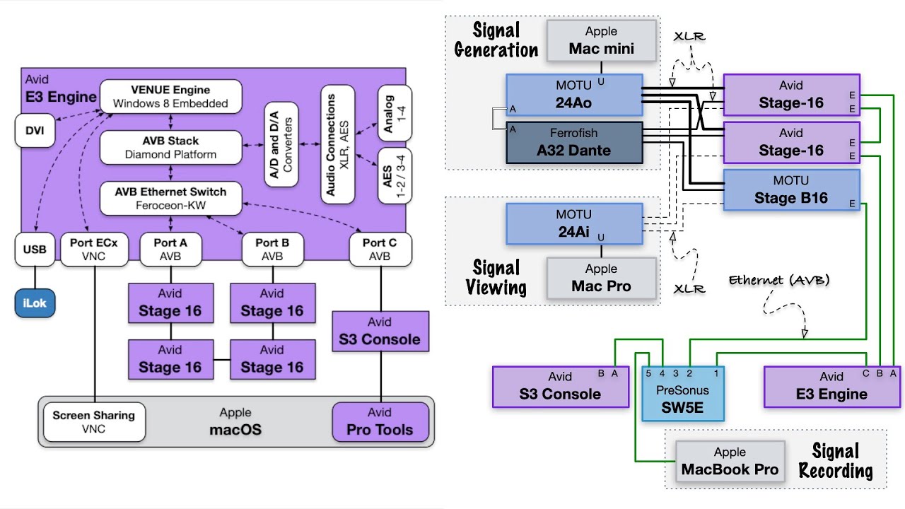 HOWTO Connect a MOTU AVB Device to the Avid S3L