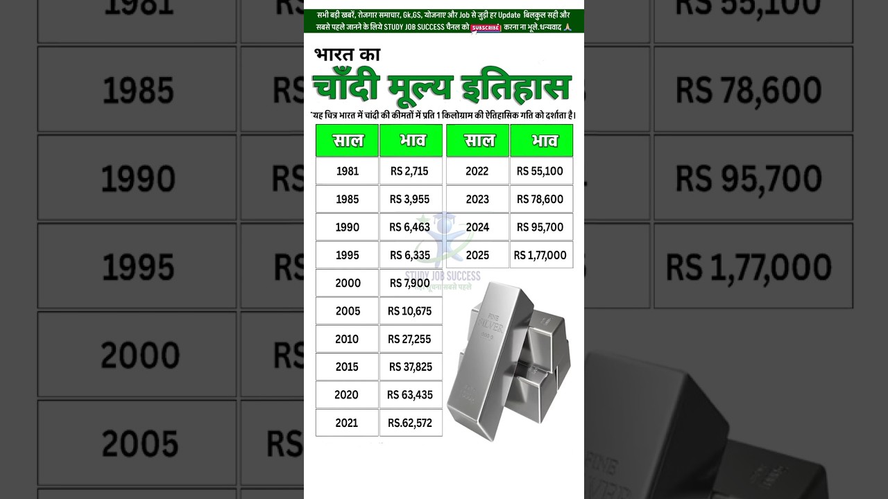 चांदी का भाव भारत में चांदी भाव का इतिहास Silver Price in India #silver #gold #goldprice #india