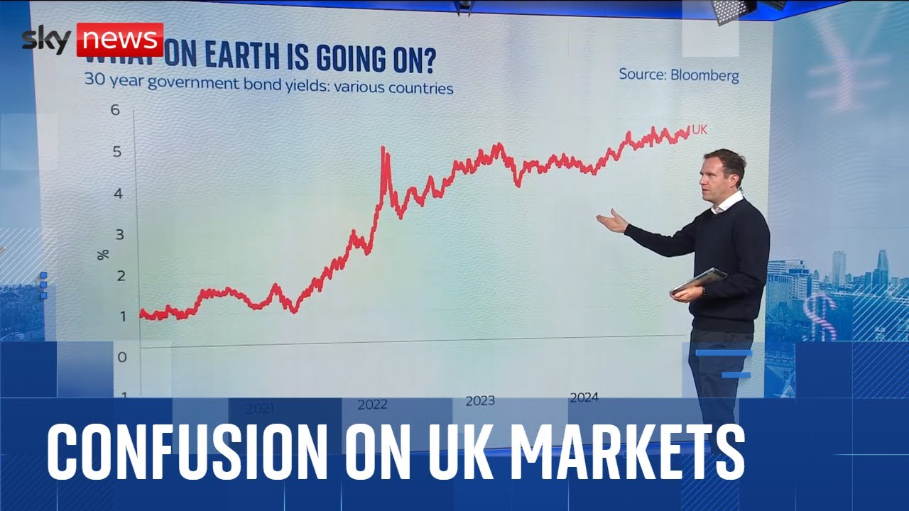 Ed Conway: Something odd is happening in the markets - with no compelling explanation