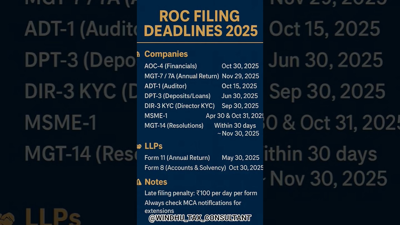 📌ROC Filing Deadlines🕹️ in 2025for Companies (FY 2024-25 /AY2025-26) #update#news #market
