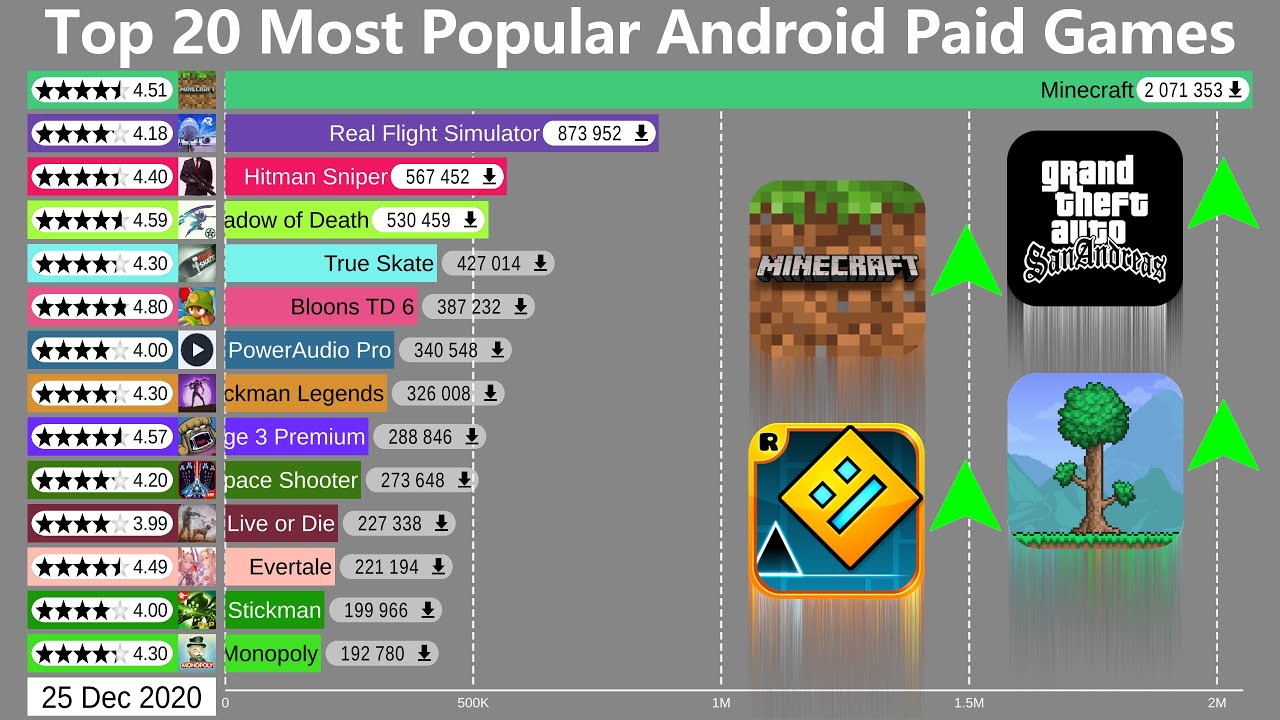 Top 20 Most Popular Android Paid Apps & Games (2015-2021)