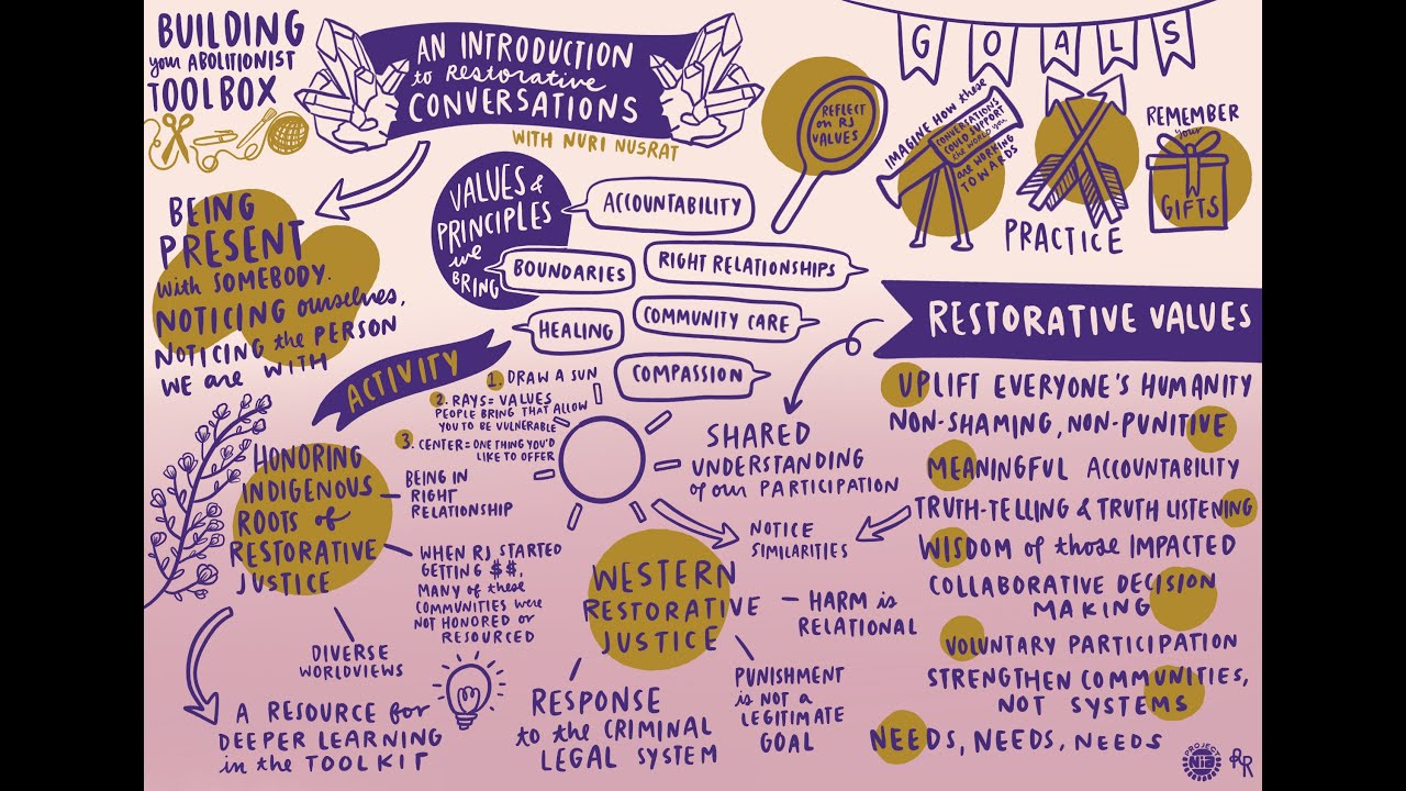 Introduction to Restorative Conversations