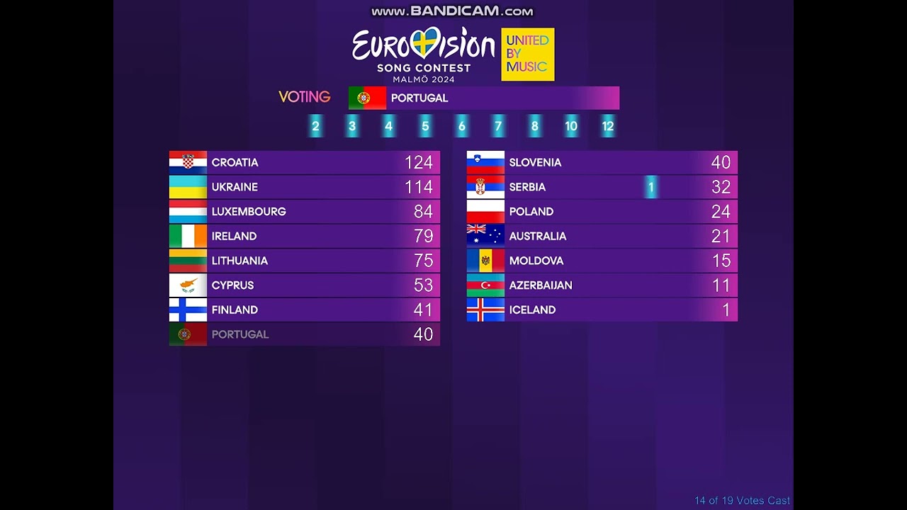 ESC 2024 - 1st semi-final - official results