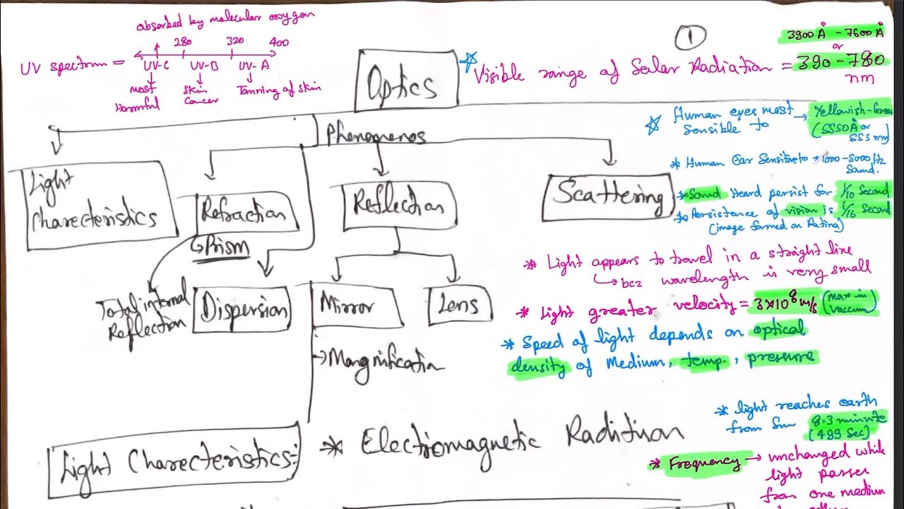 Light- Most important points to remember before appearing any competitive exam