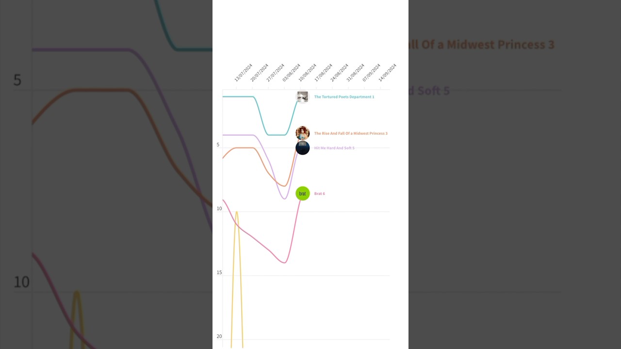 GRAMMYS 2025 AOTY Billboard 200 Chart History #musicindustry #popculture #grammys #taylorswift