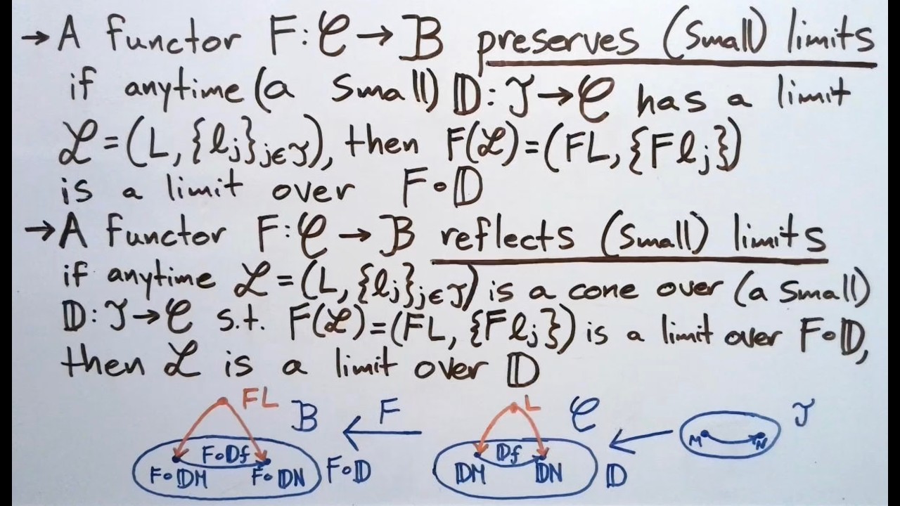 Preserving and Reflecting Limits