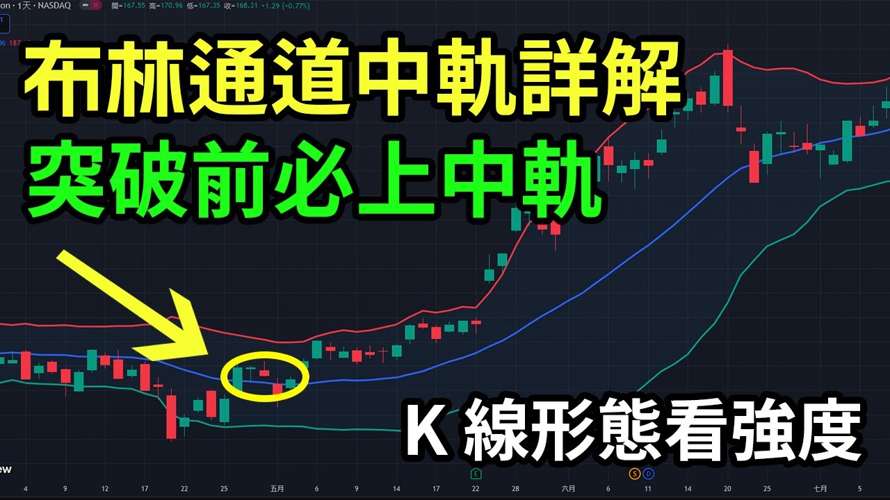 新手必看！ 8 分鐘學習布林通道+K 線條形態：不同行情中軌交易策略