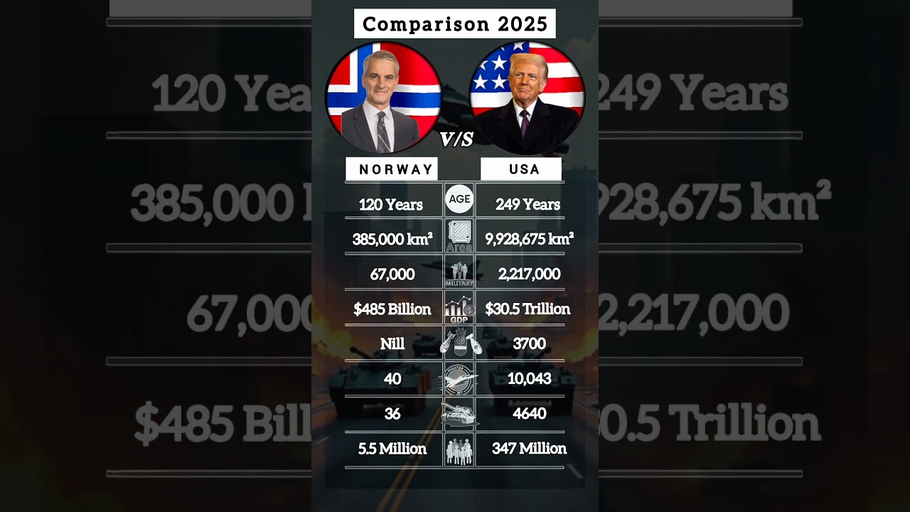 Norway vs USA #shorts