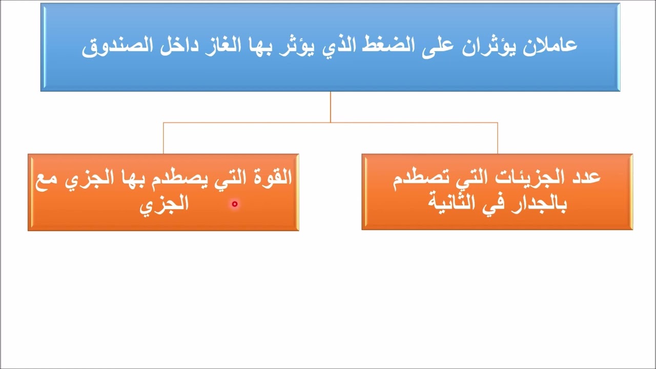الوحدة الثامنه - الدرس الثالث : تفسير الضغط للصف الحادى عشر فيزياء