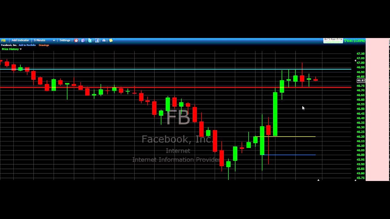 A Day Trade on Facebook fb