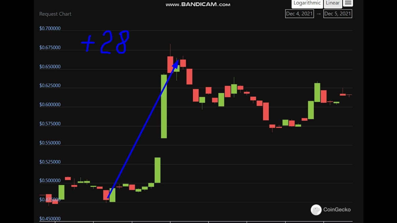 Altcoin Explosion.Request (REQ) +   28  %.-crypto explode today-COIN  on MASSIVE NEWS