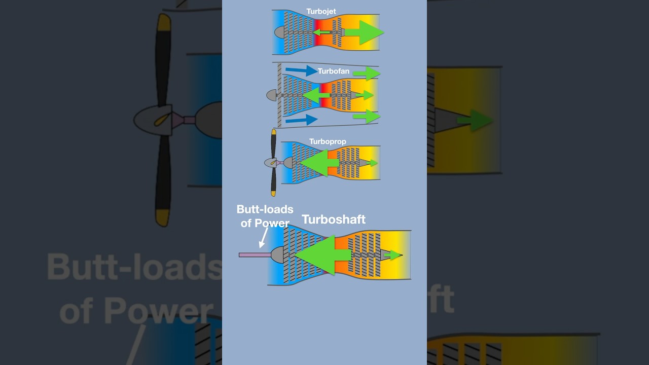 How Jet Engines Work, and why many of them are not Jet engines.