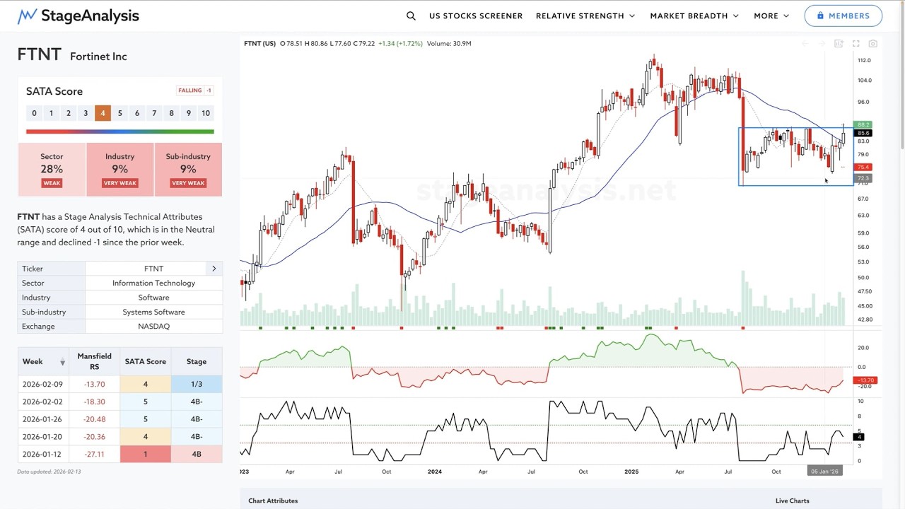 Watchlist Stocks: FTNT, CROX, GLD – 15 February 2026