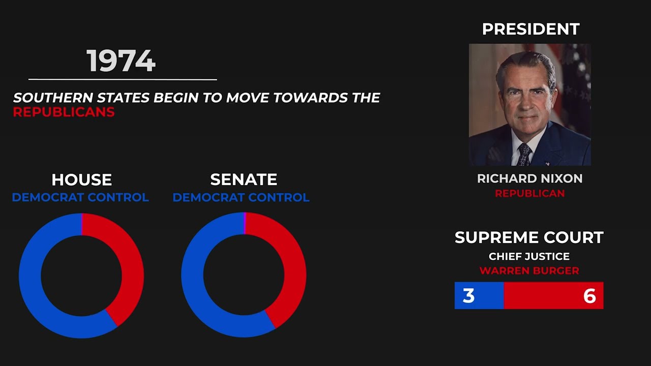 Political Power In America Every Year (1789-2023)