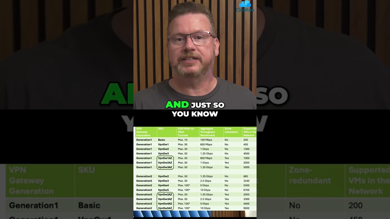 Шлюзы Azure VPN: базовые и AZ SKU: описание