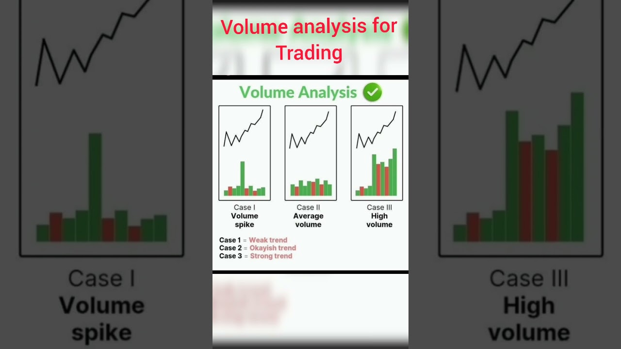 volume analysis for trading #stockmarket #shorts  #chartpatterns