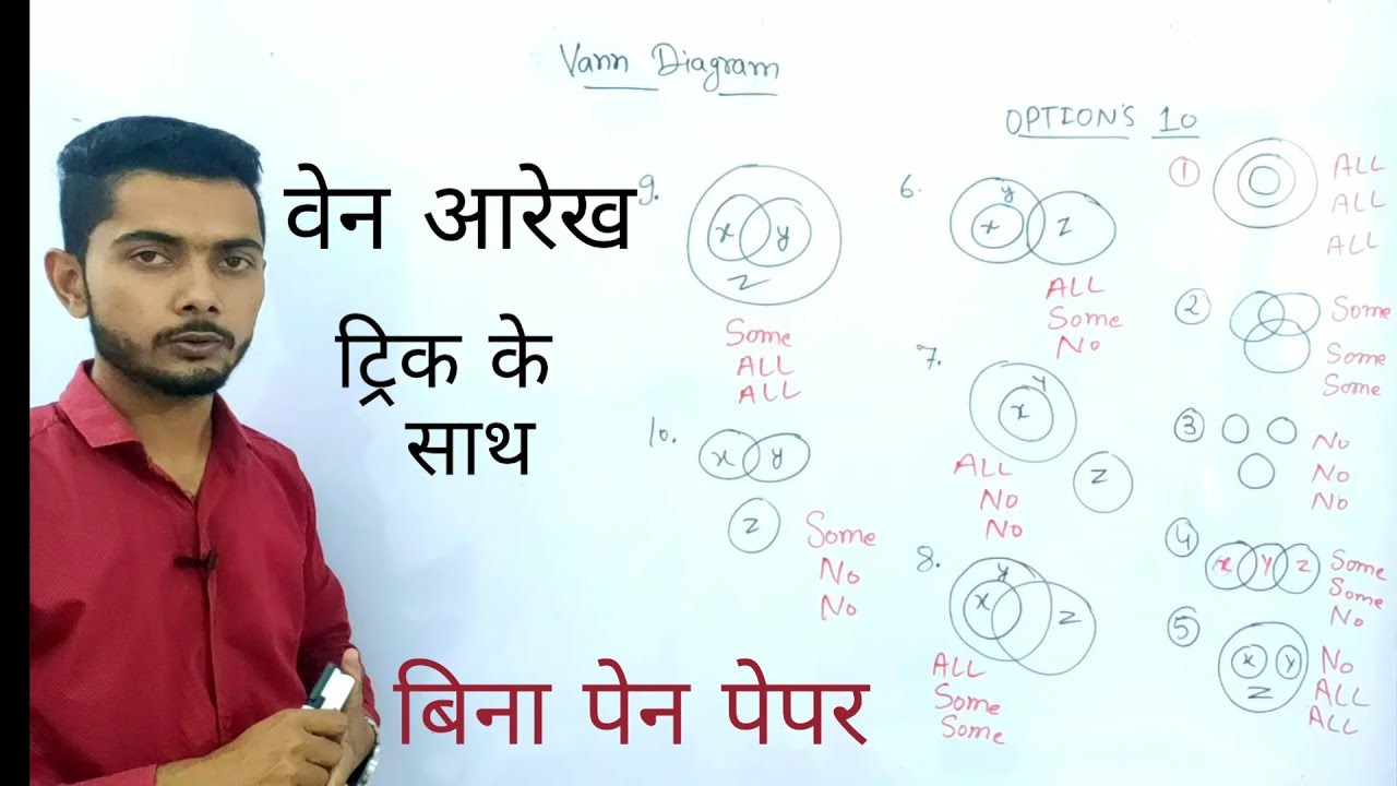 Venn Diagrams Short Trick in Hindi (Reasoning) वेन आरेख Competition Guru ◆Vivek Chaudhary◆
