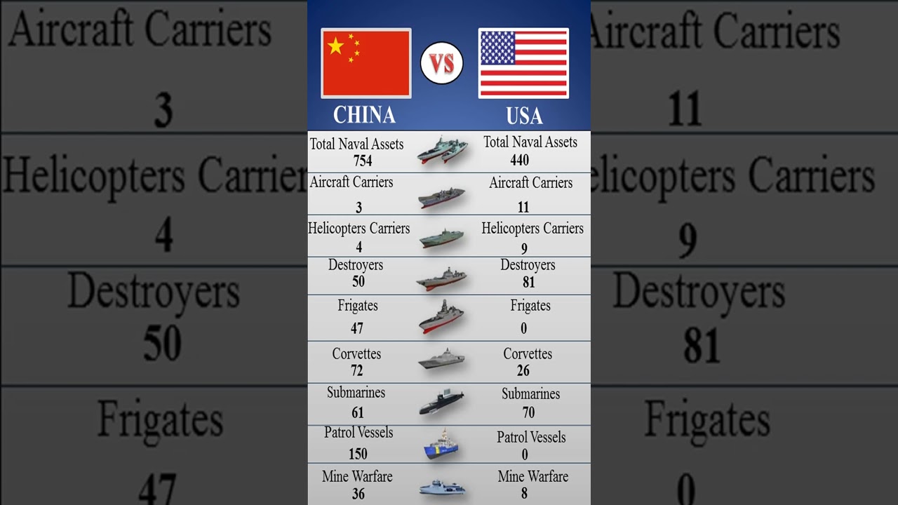 US Navy vs China Navy 2026 | Naval Strength Comparison