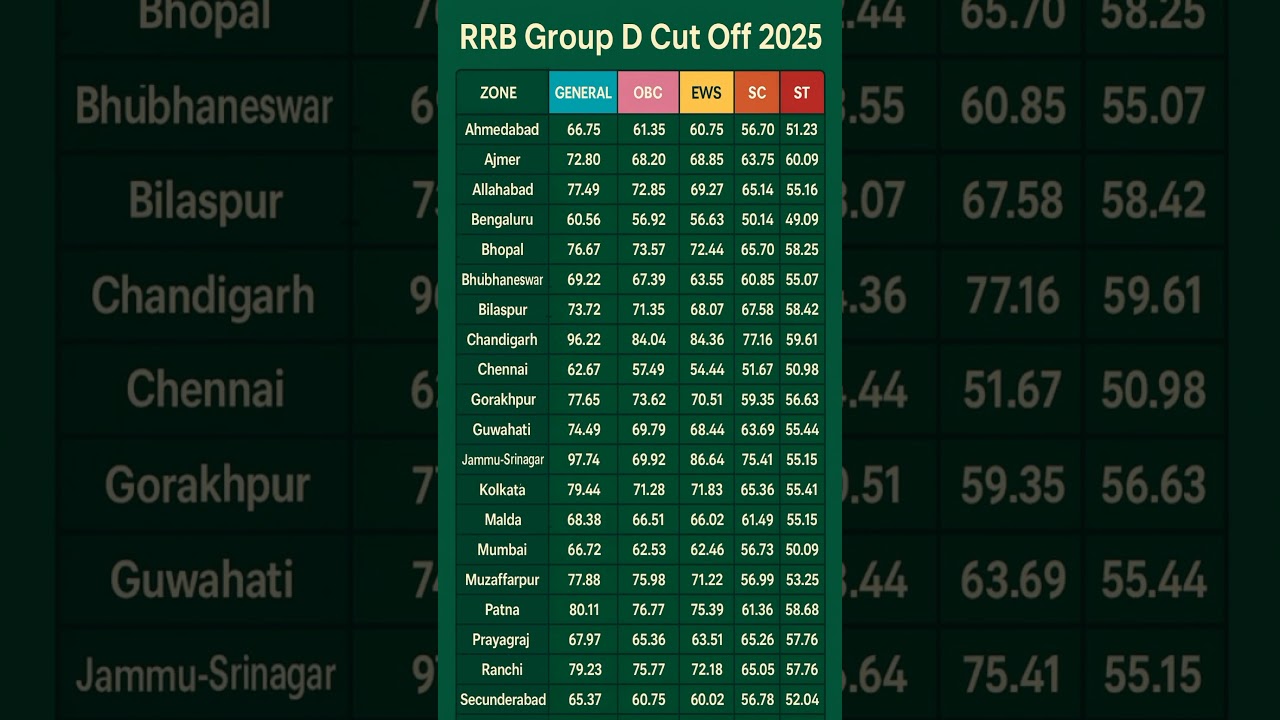 Group D Cut Off 2025 #shorts #trendingshorts #group_d_exam_date_2025 #viral #viralshorts #trending
