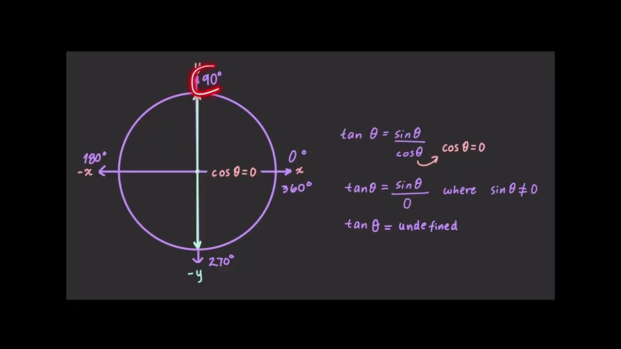 Visualizing the tangent function in the unit circle