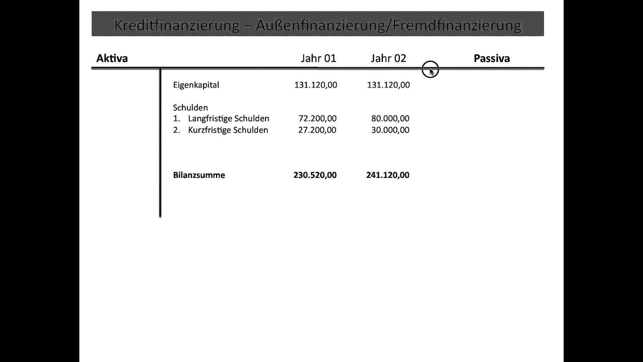 Kreditfinanzierung, Fremdfinanzierung, Außenfinanzierung (BWR, FOS / BOS)