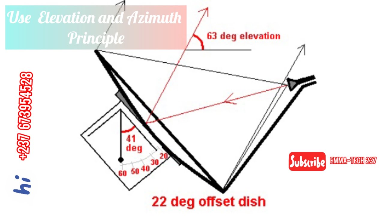📡🛰️ Elevation and Azimuth Makes Tracking Easy 