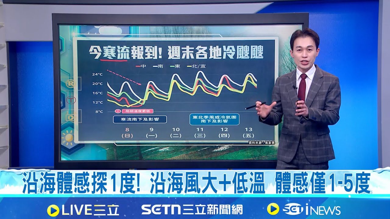 寒流來襲! 今北.東部愈晚愈凍 空曠區探6度↓ 全台凍番薯! 愈晚愈凍 多地下探10度以下 海體感探1度! 沿海風大+低溫 體感僅1-5度│氣象主播黃家緯│三立準氣象20260207│三立新聞台