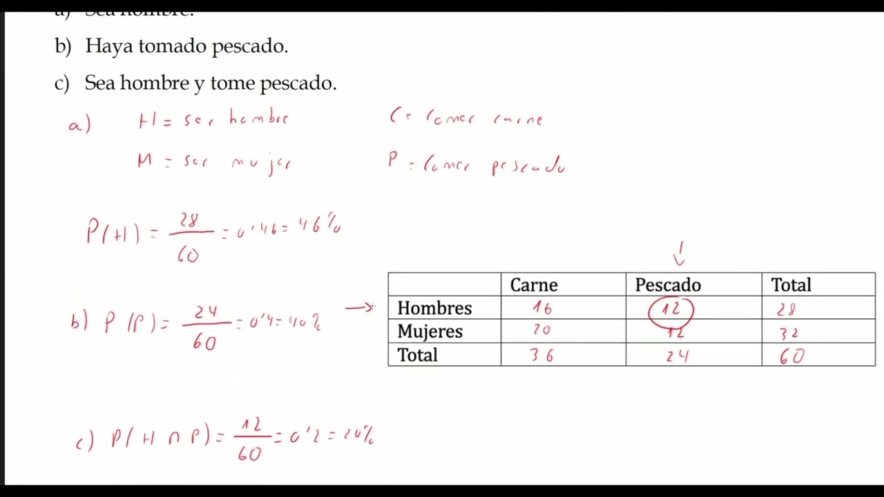 En una comida hay 28 hombres, 32 mujeres. Han tomado carne 16 hombres, 20 mujeres, el resto pescado.