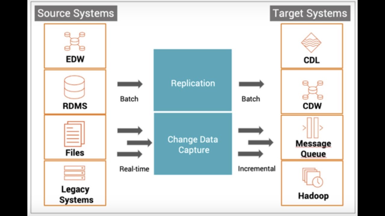IICS | Replication vs Synchronization task - Part 2 | #informatica #sql