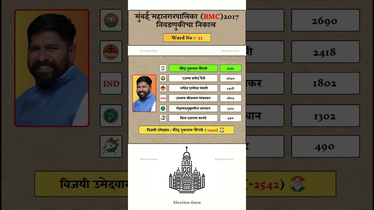 Mumbai BMC Election 2017 Result | Ward no :- 33 #mumbai #bmc #election #result #bmcelection